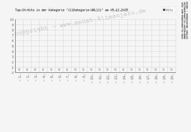 Abrufstatistik: {{{Kategorie-Name}}}