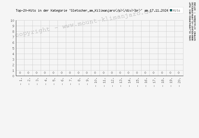 Abrufstatistik: Gletscher am Kilimanjaro