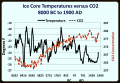 Greenland Holocene Temperature Data vs CO2 Trend.png