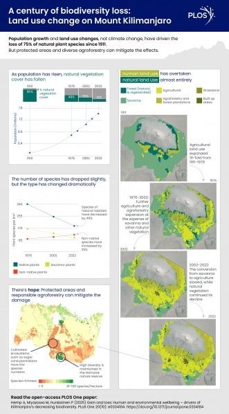 Datei:2025-10-30 Kilimanjaro has lost biodiversity 000.jpg